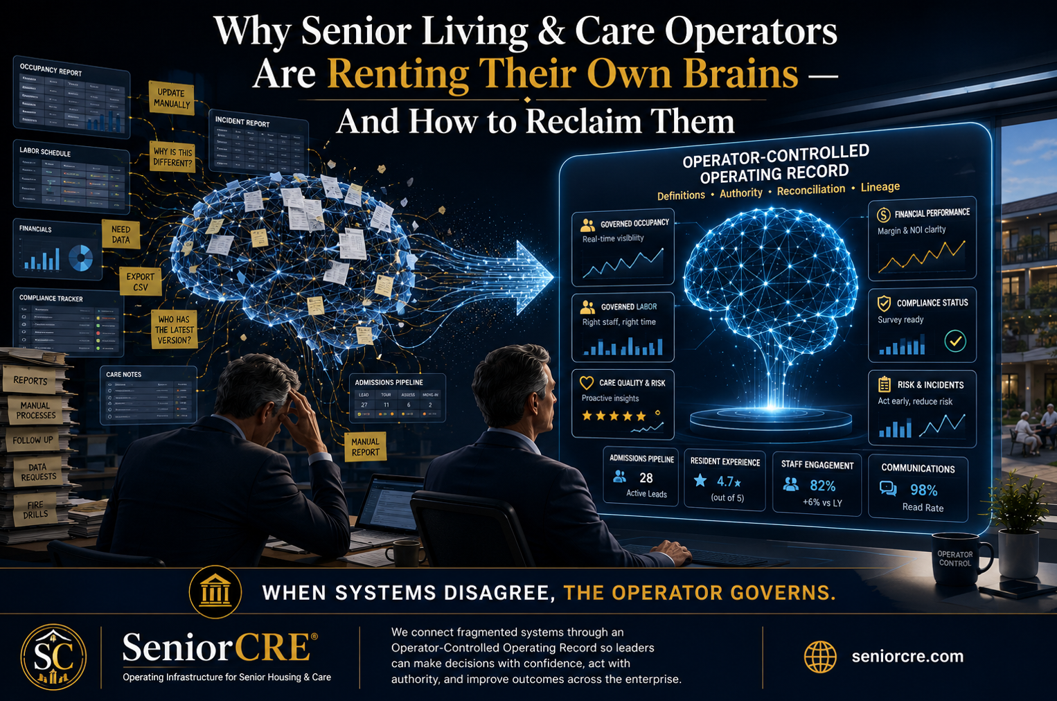 Why senior housing & care and care operators are renting their own brains, and how to reclaim them. On the left, an operator's operating memory is fragmented: occupancy reports, labor schedules, financials, compliance trackers, care notes and admissions pipelines surrounded by sticky notes reading update manually, why is this different, need data, export CSV, who has the latest version, and manual report, with stacks of reports, manual processes, follow-up, data requests and fire drills. On the right, an operator-controlled operating record built on definitions, authority, reconciliation and lineage presents governed occupancy, governed labor, care quality and risk, financial performance, compliance status, risk and incidents, admissions pipeline, resident experience, staff engagement and communications in one governed view. When systems disagree, the operator governs.