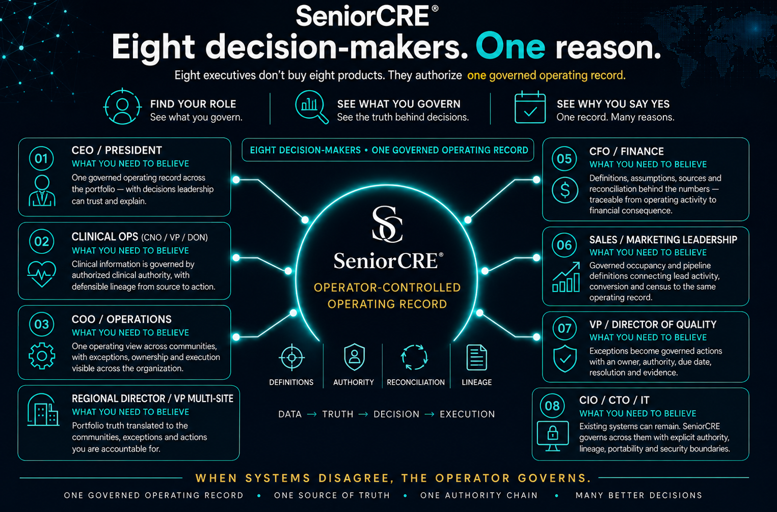 Eight decision-makers, one Operator-Controlled Operating Record. Eight executives do not buy eight products; they authorize one Operator-Controlled Operating Record. Around a center marked SeniorCRE Operator-Controlled Operating Record, built on definitions, authority, reconciliation and lineage, eight roles each hold one institutional reason to believe. CEO or president: one Operator-Controlled Operating Record across the portfolio, with decisions leadership can trust and explain. Clinical operations, CNO, VP or DON: clinical information is governed by authorized clinical authority, with defensible lineage from source to action. COO or operations: one operating view across communities, with exceptions, ownership and execution visible across the organization. Regional director or VP multi-site: portfolio truth translated to the communities, exceptions and actions you are accountable for. CFO or finance: definitions, assumptions, sources and reconciliation behind the numbers, traceable from operating activity to financial consequence. Sales and marketing leadership: governed occupancy and pipeline definitions connecting lead activity, conversion and census to the same operating record. VP or director of quality: exceptions become governed actions with an owner, authority, due date, resolution and evidence. CIO, CTO or IT: existing systems can remain, and SeniorCRE governs across them with explicit authority, lineage, portability and security boundaries. The executive sequence runs evidence, disagreement, authority, Governing Record, intelligence, execution. When systems disagree, the operator governs.