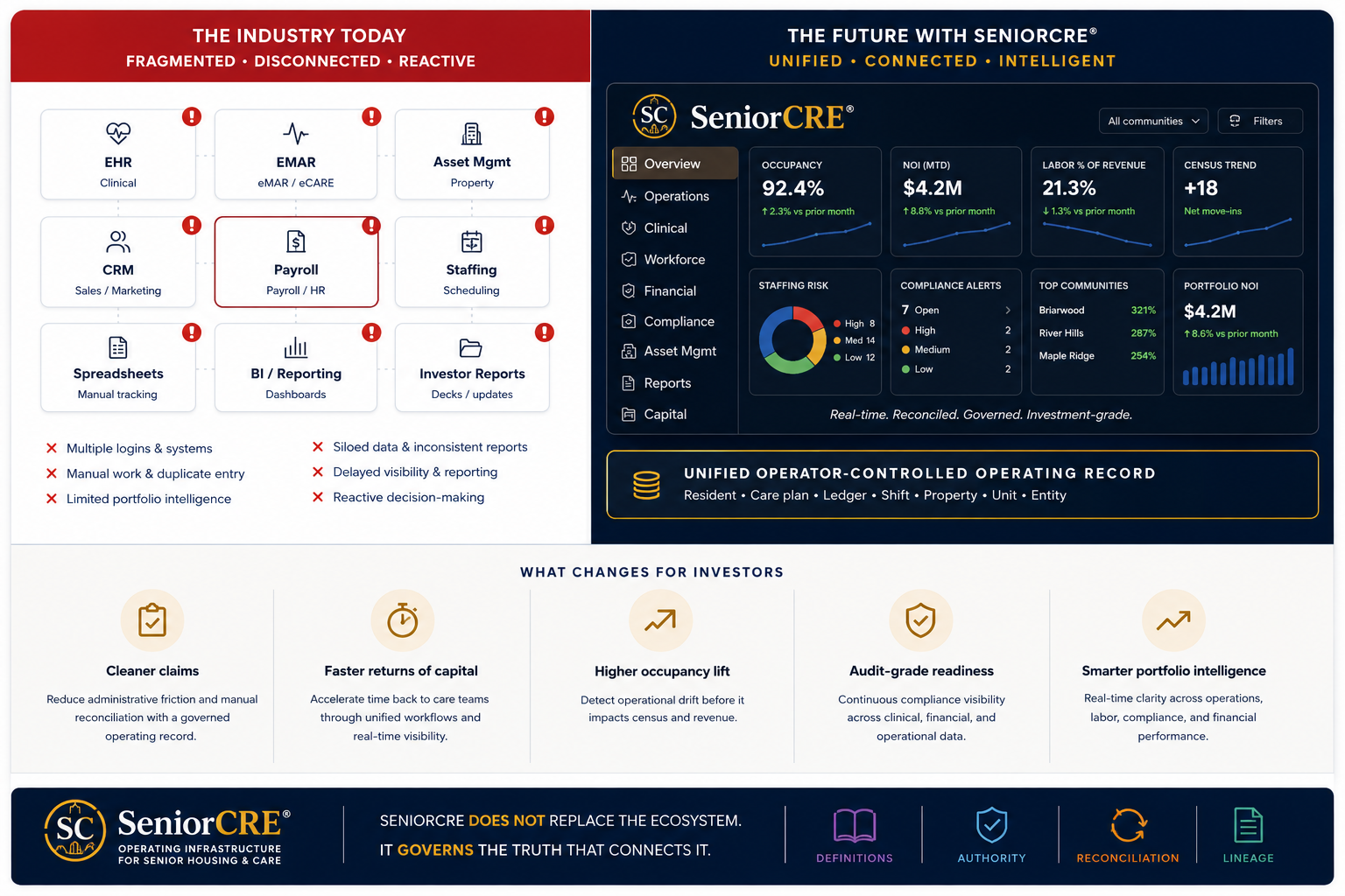 The industry today: fragmented, disconnected, reactive systems versus the future with SeniorCRE: operator-controlled authority across retained systems