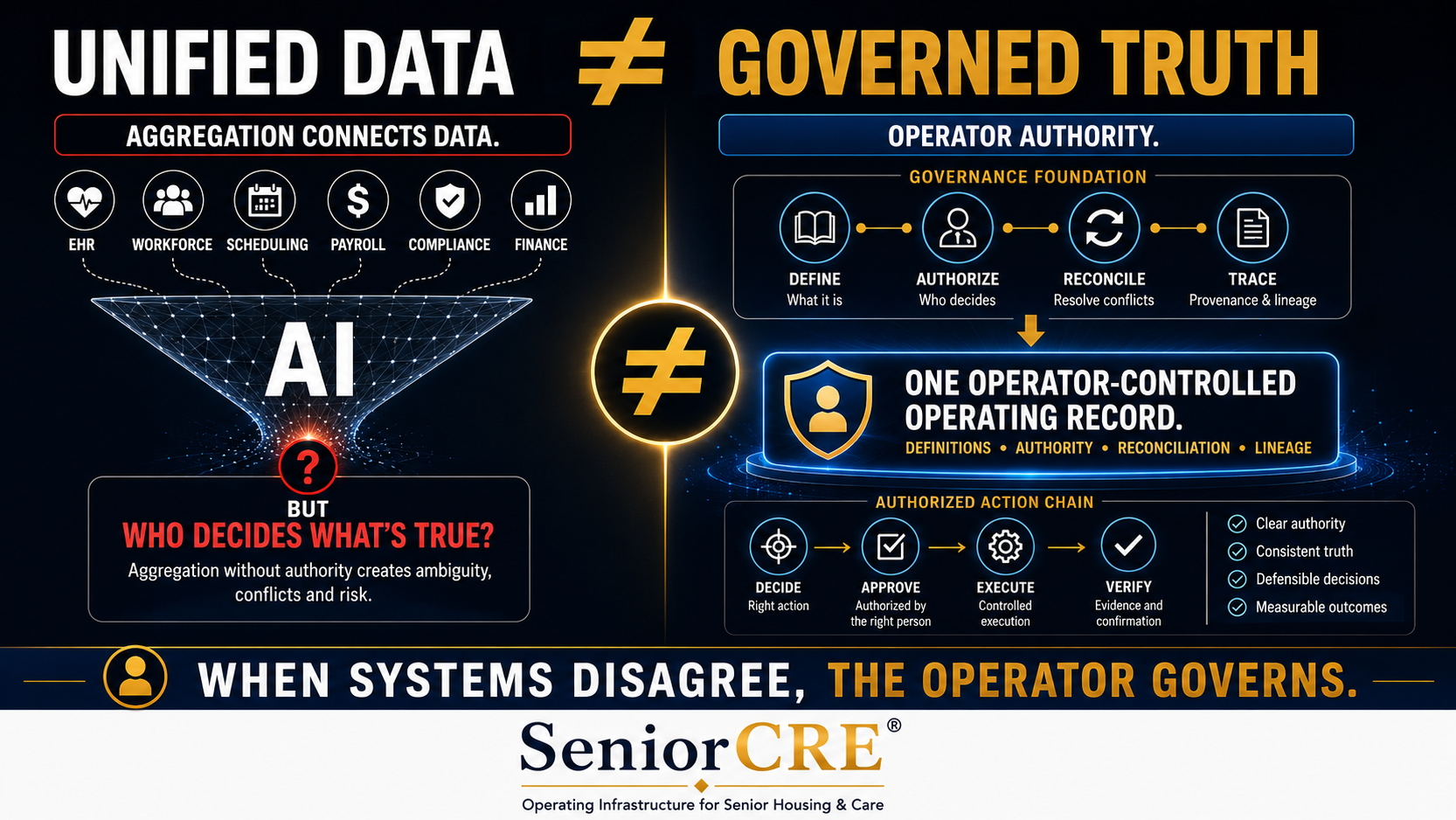 Unified data does not equal governed truth. On the left, unified data: EHR, workforce, scheduling, payroll, compliance and finance systems are connected and aggregated into an AI layer, but the question remains — who decides what is true? Aggregation without authority creates ambiguity, conflicts and risk. On the right, governed truth through operator authority: a governance foundation of DEFINE (what it is), AUTHORIZE (who decides), RECONCILE (resolve conflicts) and TRACE (provenance and lineage) produces one Operator-Controlled Operating Record built on definitions, authority, reconciliation and lineage, followed by an authorized action chain of DECIDE, APPROVE, EXECUTE and VERIFY yielding clear authority, consistent truth, defensible decisions and measurable outcomes. When systems disagree, the operator governs.