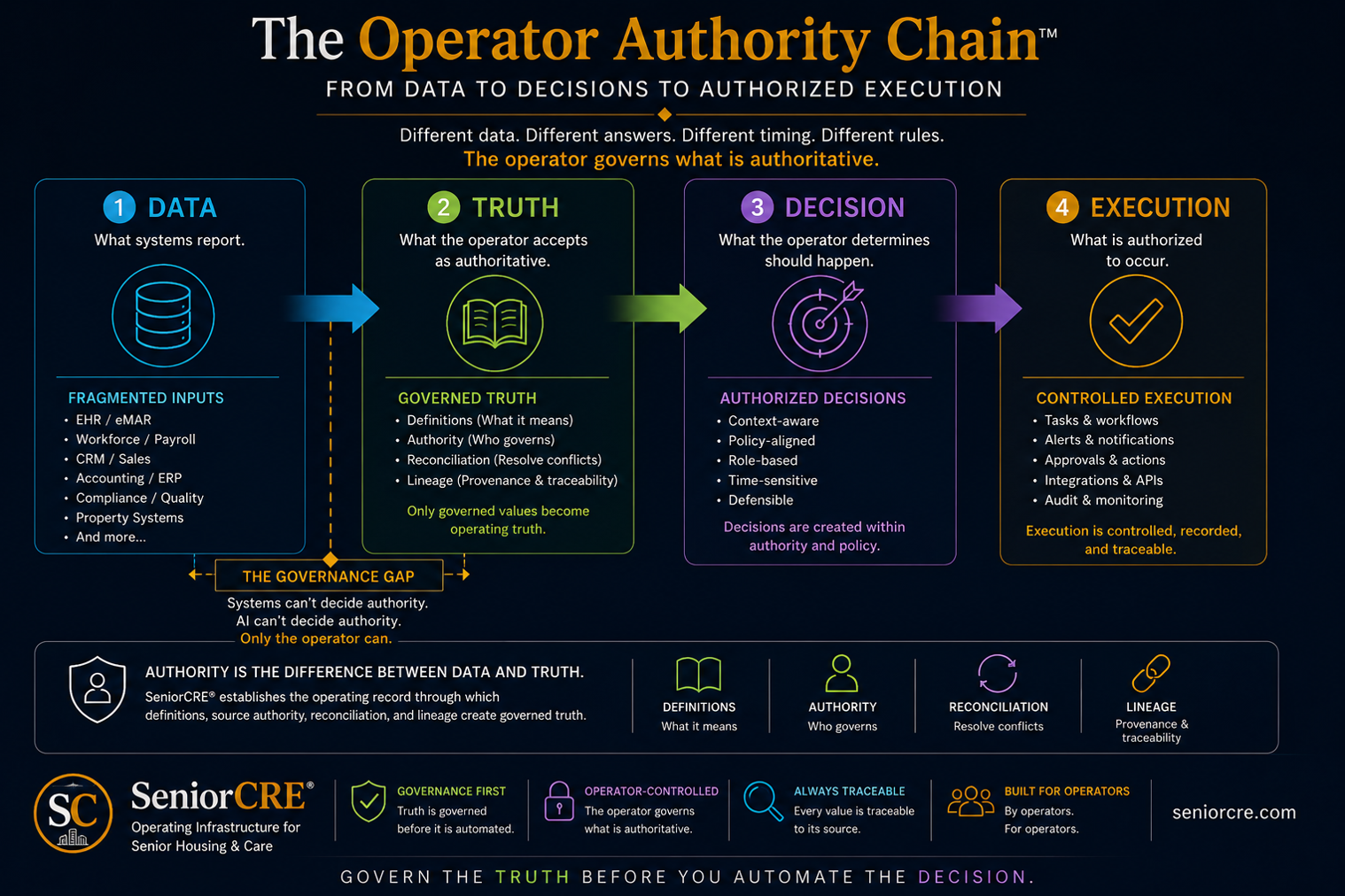 The Operator Authority Chain™: DATA — what systems report, drawn from fragmented inputs including EHR/eMAR, workforce and payroll, CRM, accounting/ERP, compliance and property systems — then TRUTH, what the operator accepts as authoritative through definitions, source authority, reconciliation and lineage — then DECISION, what the operator determines should happen within authority and policy — then EXECUTION, what is authorized to occur, recorded and traceable. Between DATA and TRUTH sits the governance gap: systems cannot decide authority and AI cannot decide authority; only the operator can.