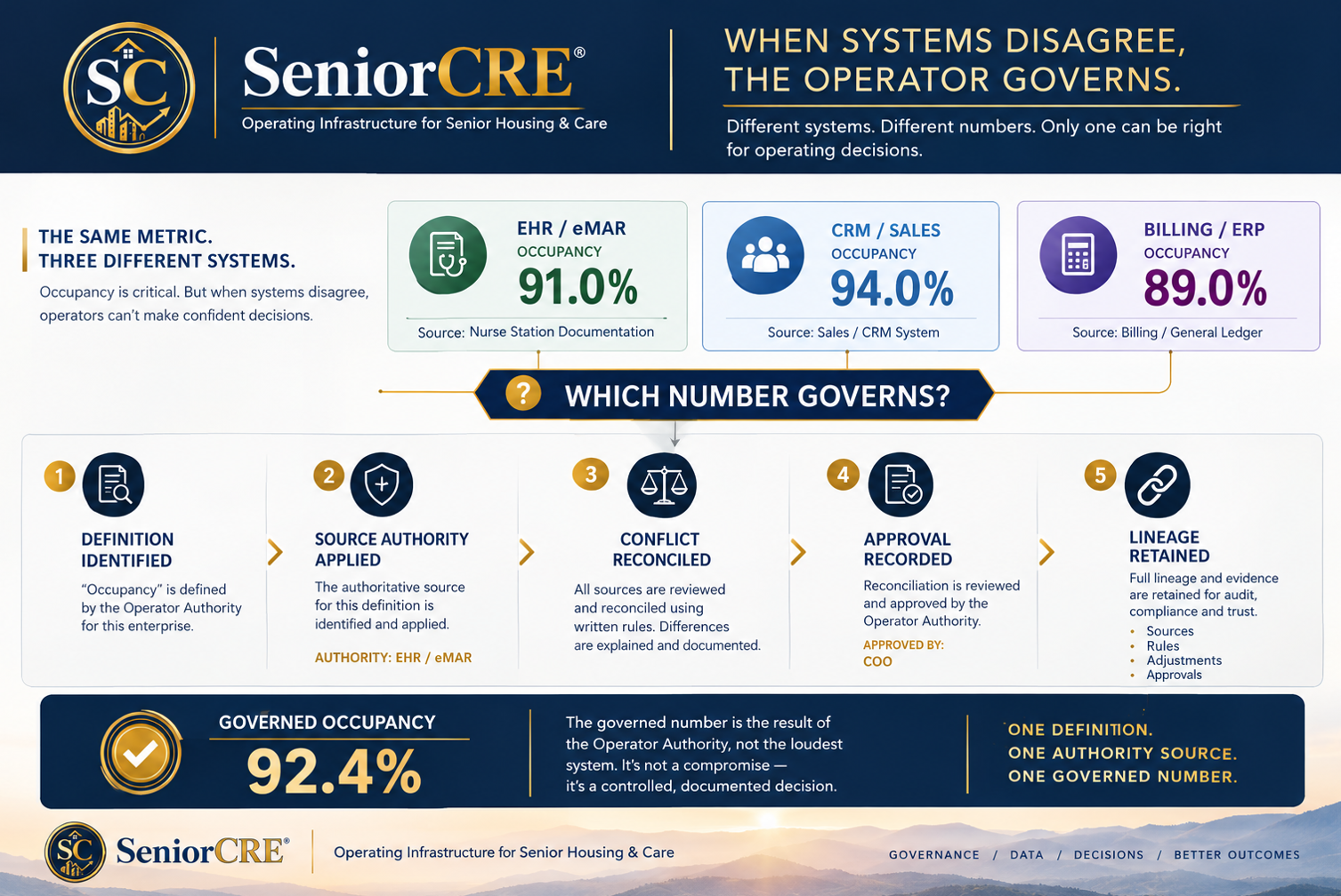 Illustrative governance example titled "When systems disagree, the operator governs." The same occupancy metric reads 91.0% in the EHR/eMAR from nurse station documentation, 94.0% in the CRM/sales system, and 89.0% in billing and the general ledger. The question "which number governs?" resolves through five governed steps: definition identified by the Operator Authority for the enterprise; source authority applied, naming EHR/eMAR as the authority for this definition; conflict reconciled by written rules with differences explained and documented; approval recorded by the Operator Authority, approved by the COO; and lineage retained, holding sources, rules, adjustments and approvals for audit, compliance and trust. The result is a governed occupancy figure produced by one definition, one authority source, and one governed number.