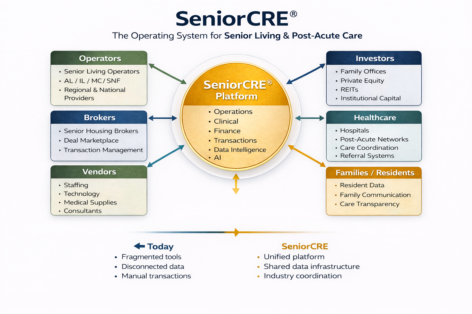 SeniorCRE Platform Ecosystem — The Operating System for Senior Living and Post-Acute Care showing connections between Operators, Investors, Brokers, Vendors, Healthcare, and Families