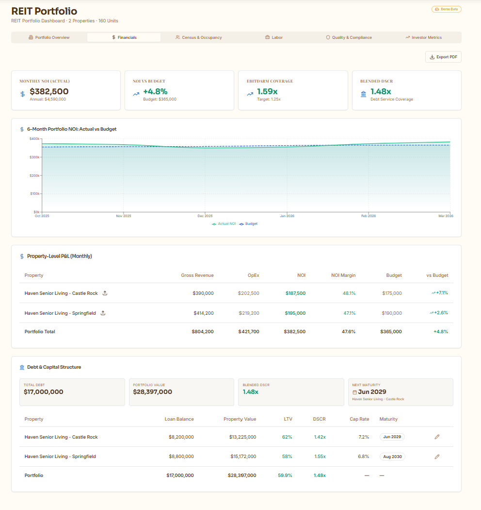 SeniorCRE REIT Financials tab showing NOI trends, property-level P&L, and debt structure
