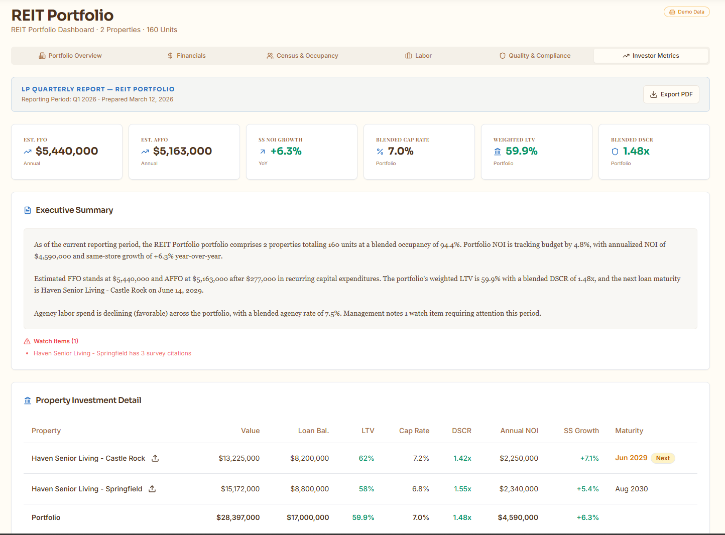 SeniorCRE REIT Investor Metrics tab showing FFO, AFFO, NOI growth, cap rates, LTV, and DSCR