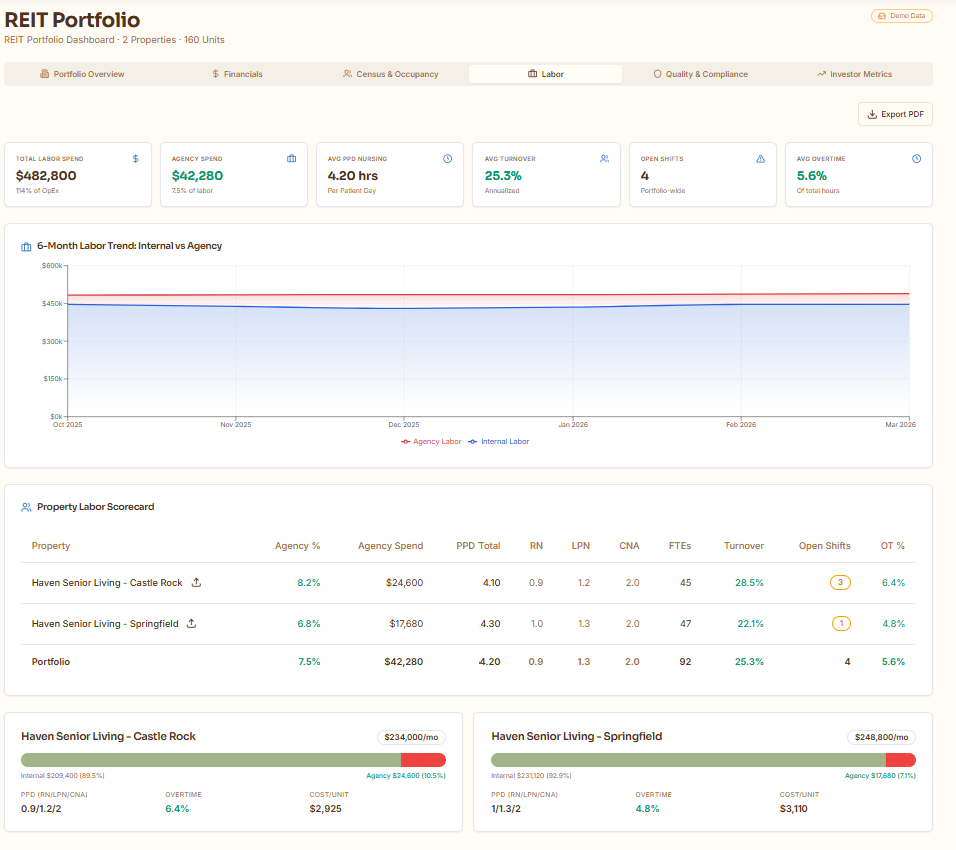 SeniorCRE REIT Labor tab showing labor spend trends, agency vs internal costs, and staffing scorecard
