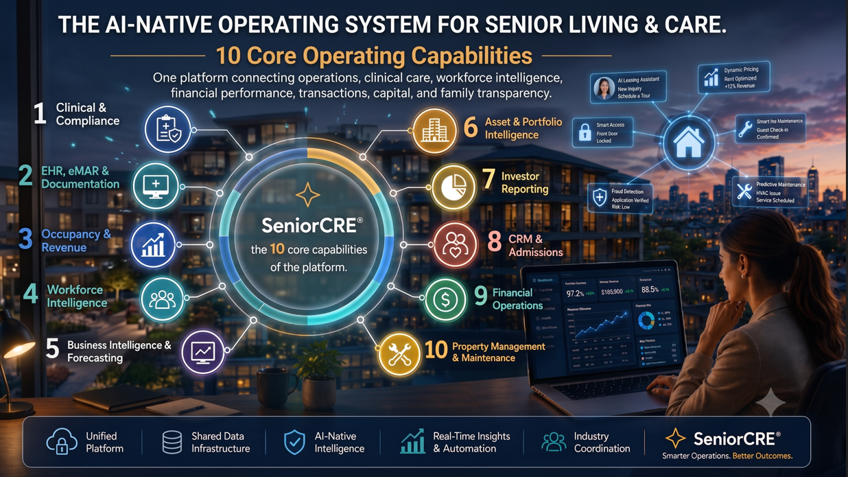 The Operating Infrastructure for senior housing & care — 10 Core Operating Capabilities of SeniorCRE: Clinical & Compliance, EHR/eMAR & Documentation, Occupancy & Revenue, Workforce Intelligence, Business Intelligence & Forecasting, Asset & Portfolio Intelligence, Investor Reporting, CRM & Admissions, Financial Operations, Property Management & Maintenance